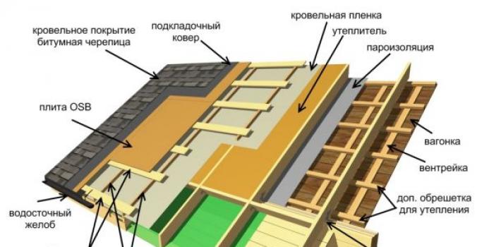 Онлайн калкулатор за покриви или как сами да изчислите покривното покритие за тавански покрив?