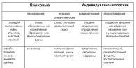 Что означает неологизмы. Типы неологизмов. Неологизмы, их виды и способы образования